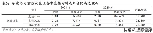 设备强中手环试新龙头苏试试验：乘复苏东风享LD乐动体育蓬勃需求-上(图22)