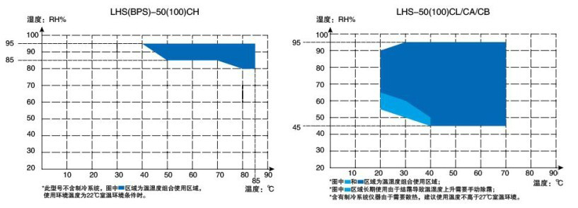 恒温恒湿箱普及型控温范围:RT+10~85℃控湿范围:80~95%RH内胆尺寸350×300×500mmLHS-CL一恒乐动体育 LD体育(图2) 恒温恒湿箱普及型控温范围:RT+10~85℃控湿范围:80~95%RH内胆尺寸350×300×500mmLHS-CL一恒乐动体育 LD体育(图2)
