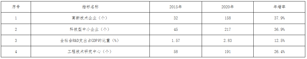 LD乐动 乐动体育辽宁盘锦市“十四五”科技创新发展规划：重点