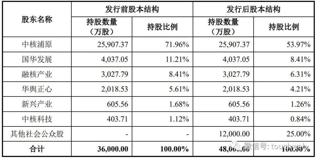 中核西仪科创板IPO被终止:年营收乐动体育8亿 曾拟募资20亿(图4) 中核西仪科创板IPO被终止:年营收乐动体育8亿 曾拟募资20亿(图4)