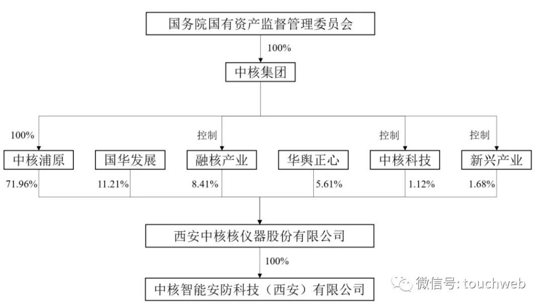 中核西仪科创板IPO被终止:年营收乐动体育8亿 曾拟募资20亿(图3) 中核西仪科创板IPO被终止:年营收乐动体育8亿 曾拟募资20亿(图3)