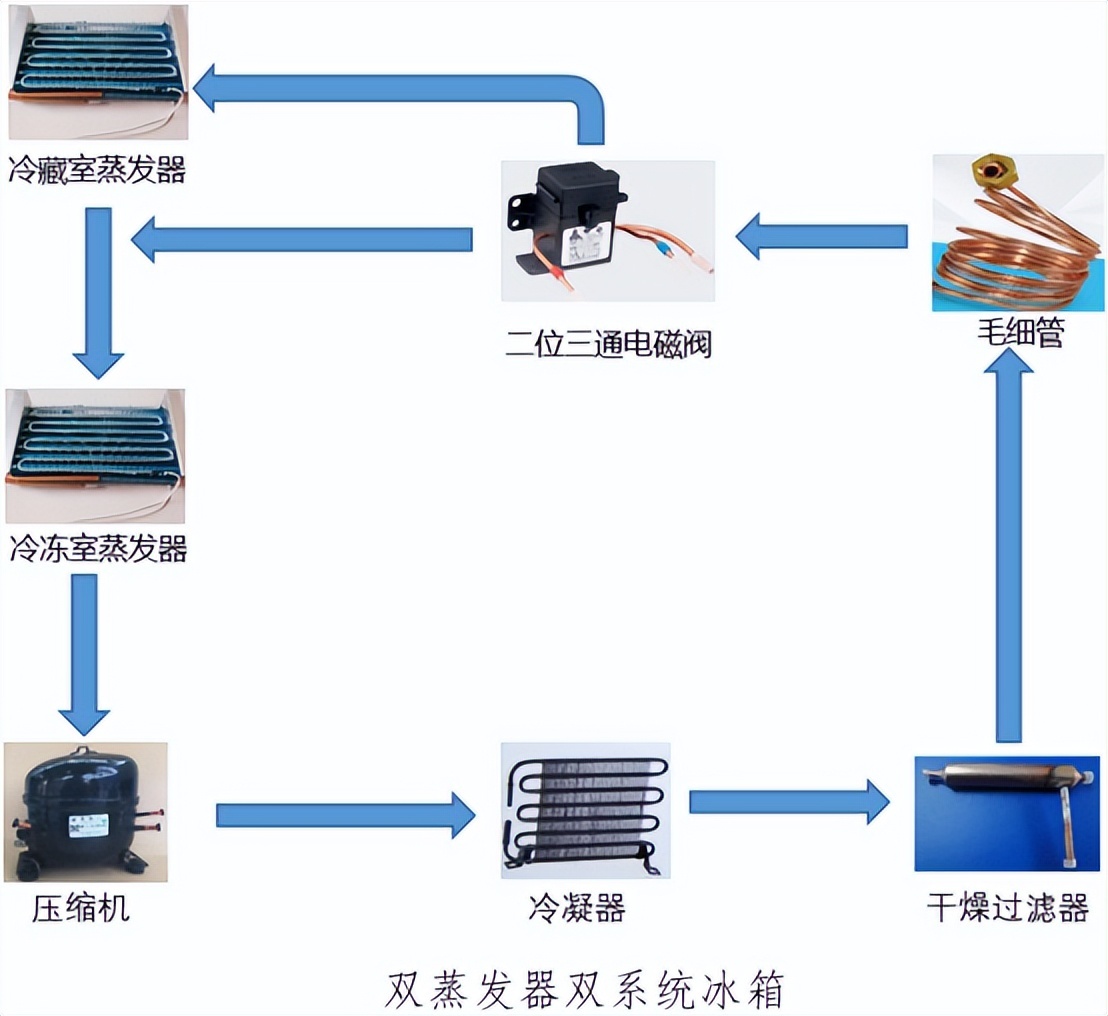 LD乐动体育授之于渔：从容声501、美的495、海尔468拆机看冰箱优劣(图29)