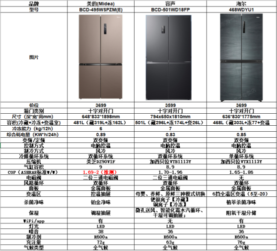 LD乐动体育授之于渔：从容声501、美的495、海尔468拆机看冰箱优劣(图52)