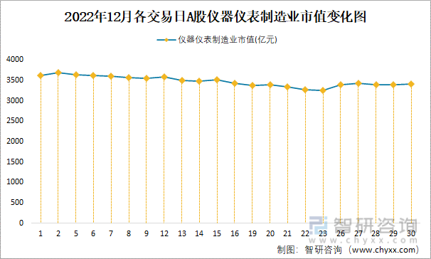 LD乐动体育2022年12月A股仪器仪表制造业纳入统计公司总市值为34062亿元(图5) LD乐动体育2022年12月A股仪器仪表制造业纳入统计公司总市值为34062亿元(图5)