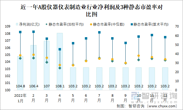 LD乐动体育2022年12月A股仪器仪表制造业纳入统计公司总市值为34062亿元(图3) LD乐动体育2022年12月A股仪器仪表制造业纳入统计公司总市值为34062亿元(图3)