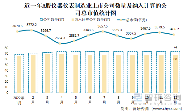 LD乐动体育2022年12月A股仪器仪表制造业纳入统计公司总市值为34062亿元(图2) LD乐动体育2022年12月A股仪器仪表制造业纳入统计公司总市值为34062亿元(图2)