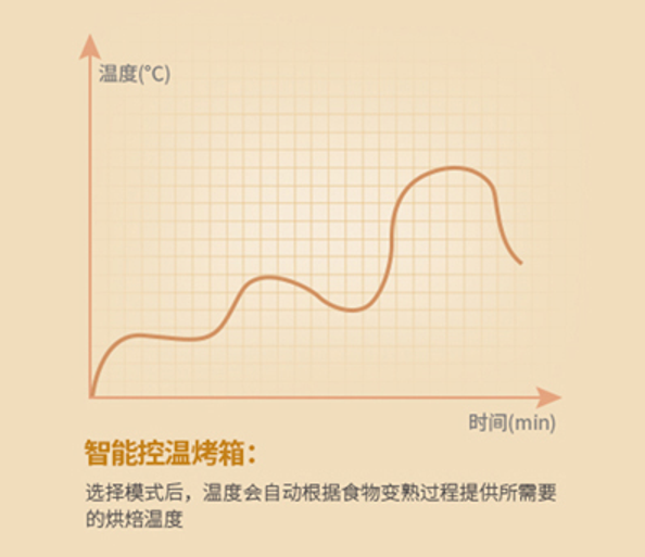 LD乐动 乐动体育懒人必备:自动控温控湿的樱雪AI智能烤箱想吃什么一键搞定(图4) LD乐动 乐动体育懒人必备:自动控温控湿的樱雪AI智能烤箱想吃什么一键搞定(图4)