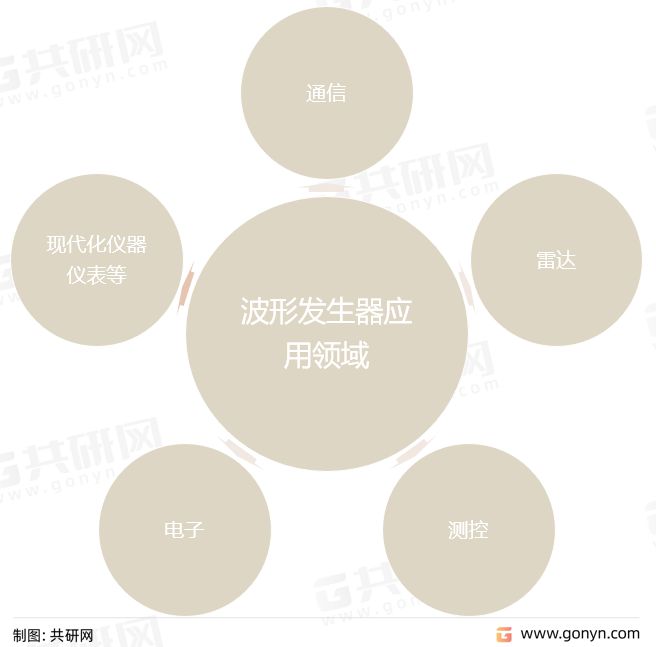乐动体育 LD体育2022年全球及中国波形发生器市场规模现状及行业发展趋势分析[图](图2)