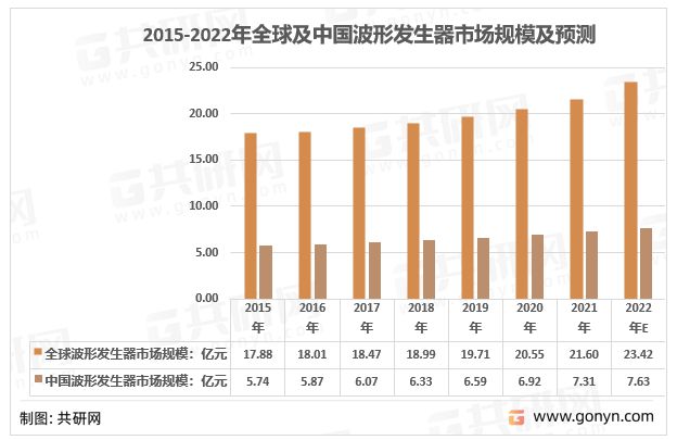 乐动体育 LD体育2022年全球及中国波形发生器市场规模现状及行业发展趋势分析[图](图4)
