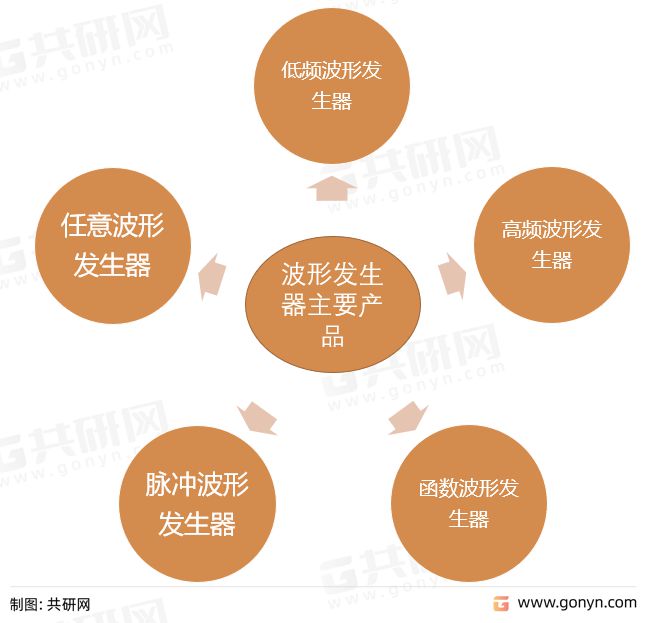 乐动体育 LD体育2022年全球及中国波形发生器市场规模现状