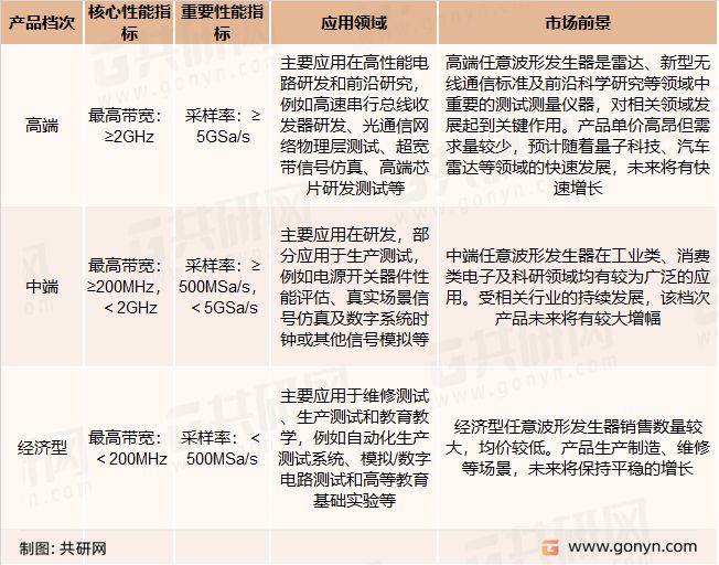 乐动体育 LD体育2022年全球及中国波形发生器市场规模现状及行业发展趋势分析[图](图5)
