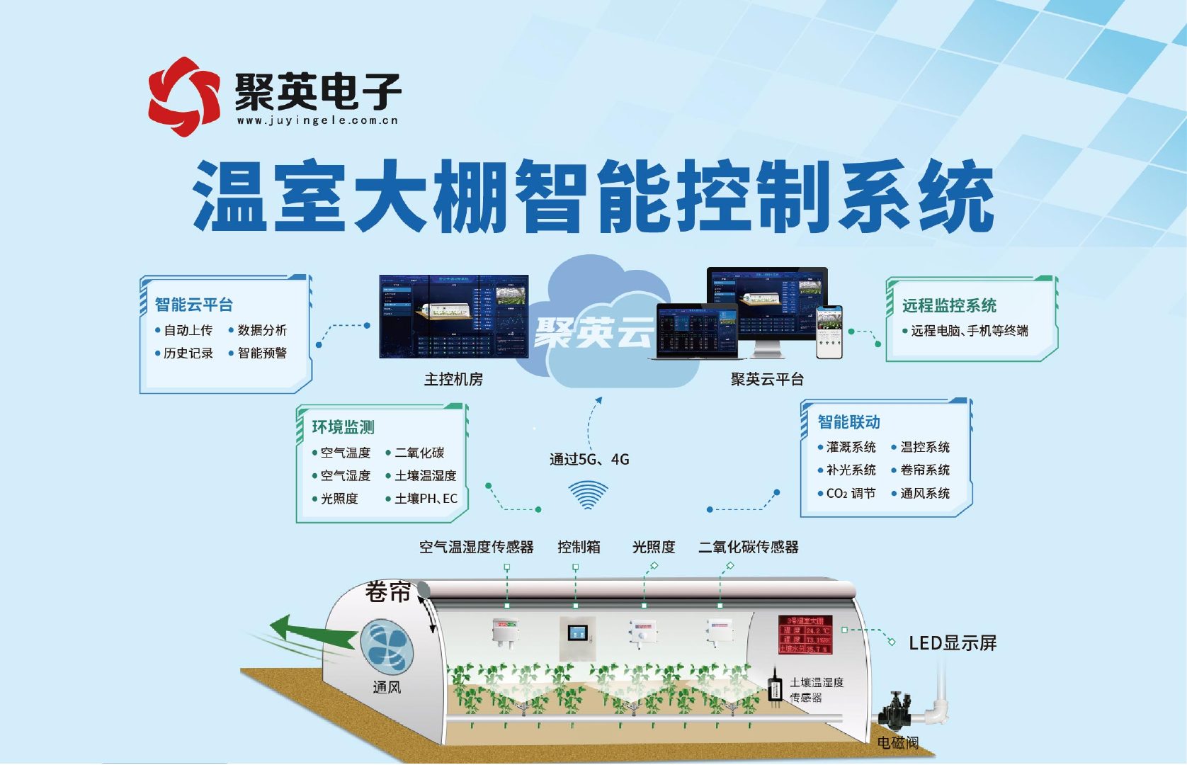 乐动体育【智慧农业】聚英温室远程控制系统手机随时控温通风农业