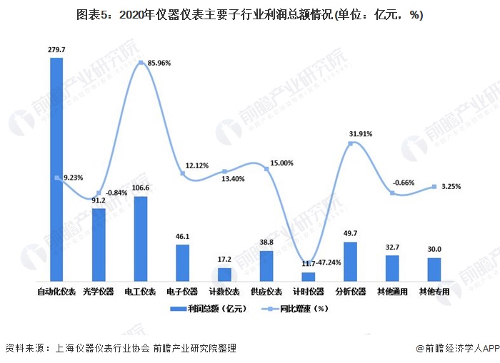 LD乐动 乐动体育2021年中国仪器仪表行业发展现状与细分产业竞争现状分析 行业整体运行情况稳定(图5) LD乐动 乐动体育2021年中国仪器仪表行业发展现状与细分产业竞争现状分析 行业整体运行情况稳定(图5)