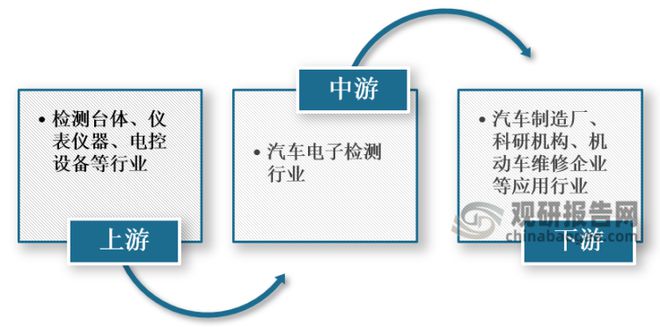 乐动体育中国汽车电子检测行业现状深度研究与未来分析报告(图2) 乐动体育中国汽车电子检测行业现状深度研究与未来分析报告(图2)
