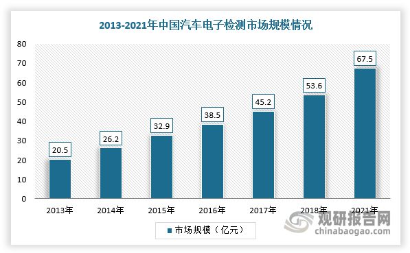 乐动体育中国汽车电子检测行业现状深度研究与未来分析报告(图6) 乐动体育中国汽车电子检测行业现状深度研究与未来分析报告(图6)