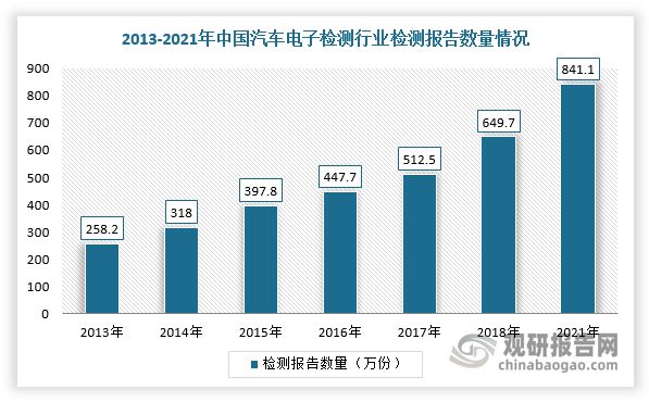 乐动体育中国汽车电子检测行业现状深度研究与未来分析报告(图7) 乐动体育中国汽车电子检测行业现状深度研究与未来分析报告(图7)