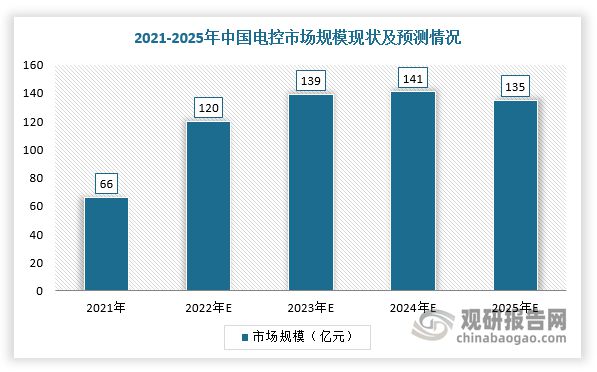 乐动体育中国汽车电子检测行业现状深度研究与未来分析报告(图5) 乐动体育中国汽车电子检测行业现状深度研究与未来分析报告(图5)
