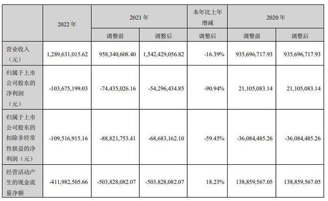 天瑞仪器2022年净亏损104亿元扩大9乐动体育 LD体育0