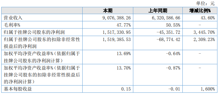 LD乐动体育欧诺仪器2022年净利15173万 同比扭亏为盈