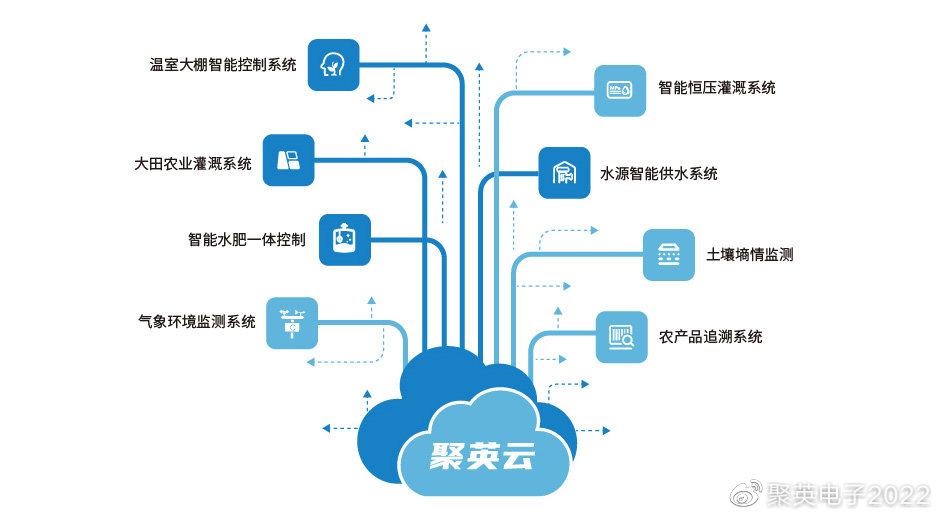 【智慧种植】聚英菌菇房环境控乐动体育制系统智能控温控湿一键管