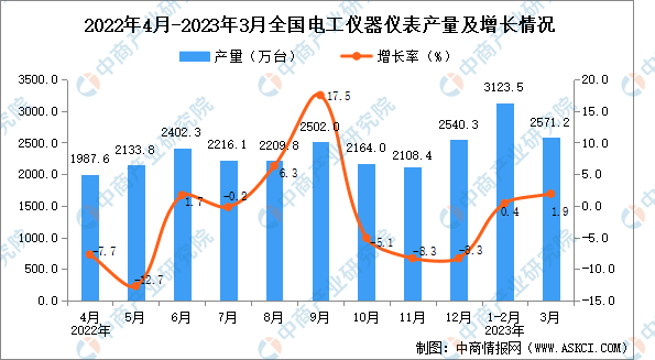 乐动体育 LD体育2023年3月全国电工仪器仪表产量数据统计
