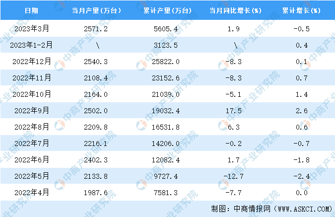 乐动体育 LD体育2023年3月全国电工仪器仪表产量数据统计分析(图2) 乐动体育 LD体育2023年3月全国电工仪器仪表产量数据统计分析(图2)