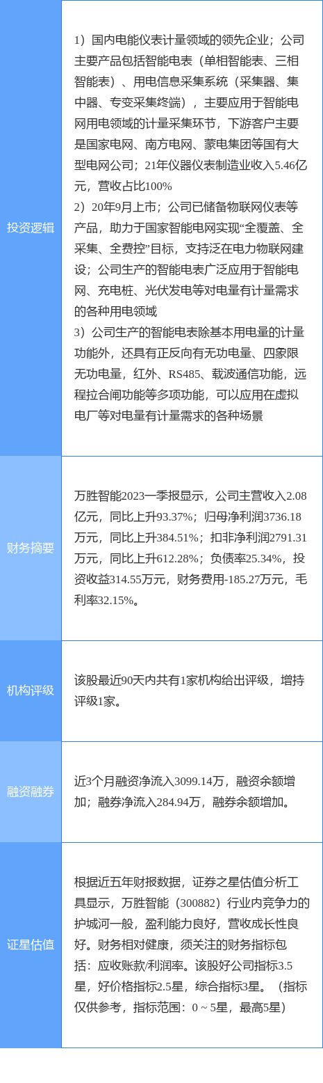 5月16日万胜智能涨停分析:仪器仪表虚拟电厂泛在电力物联网概念热股LD乐动 乐动体育(图2) 5月16日万胜智能涨停分析:仪器仪表虚拟电厂泛在电力物联网概念热股LD乐动 乐动体育(图2)
