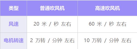 LD乐动体育不想伤发又想头发干得快强烈建议你试试它！