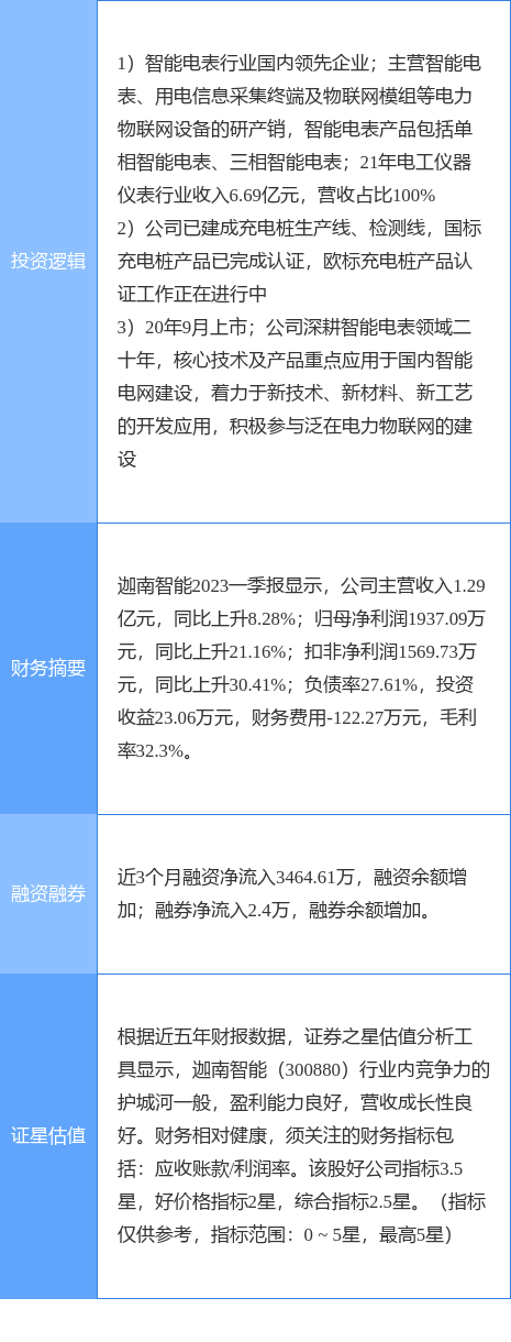 5月22日迦南智能涨停分析:仪器仪表泛在电力物联网新能源汽车概念热股LD乐动体育(图2) 5月22日迦南智能涨停分析:仪器仪表泛在电力物联网新能源汽车概念热股LD乐动体育(图2)