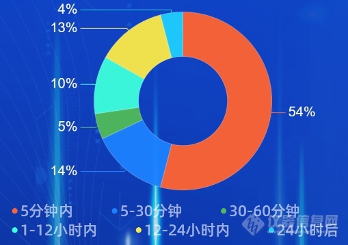 仪器乐动体育 LD体育采购采用这种方式效率提升62%