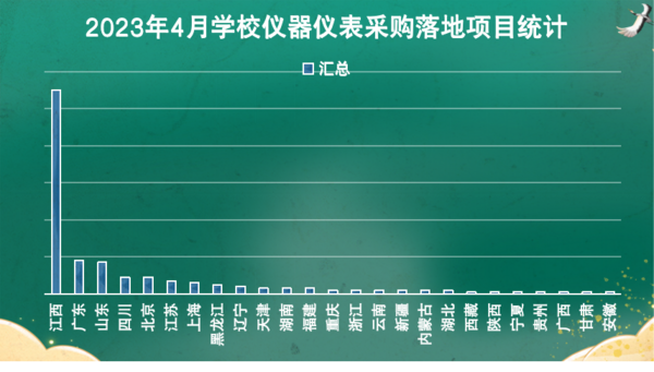 202LD乐动 乐动体育3年4月学校仪器仪表采购 江西、广东、山东位列前三(图2)