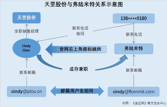 天罡股份乐动体育 LD体育：原副总离职当月成立公司即合作 人员重叠或系“影子公司”(图6)