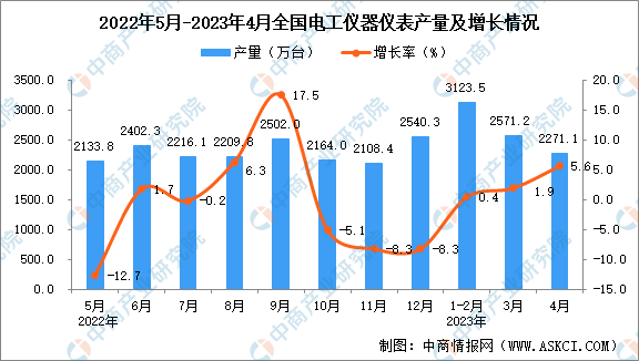 乐动体育 LD体育2023年4月全国电工仪器仪表产量数据统计