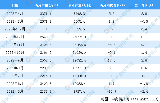 乐动体育 LD体育2023年4月全国电工仪器仪表产量数据统计分析(图2)