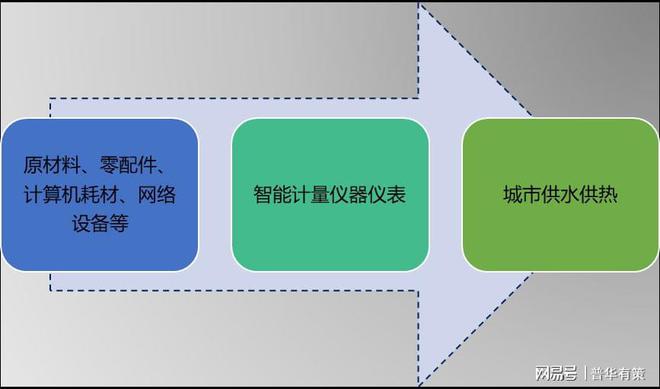 智能计量仪器仪表行业产业链价值及LD乐动 乐动体育进入壁垒分