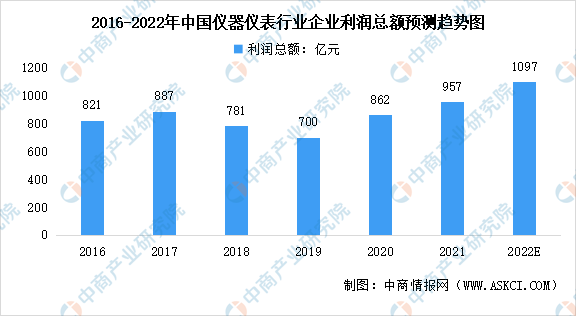 乐动体育 LD体育2022年中国仪器仪表行业市场数据预测分析：已步入高质量发展阶段（图）(图2)