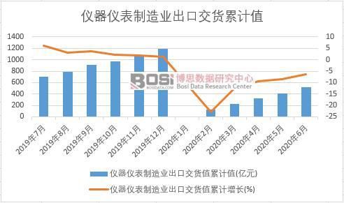 2020年上半年中国仪器仪表制造业出乐动体育 LD体育货值月度统计(图2)