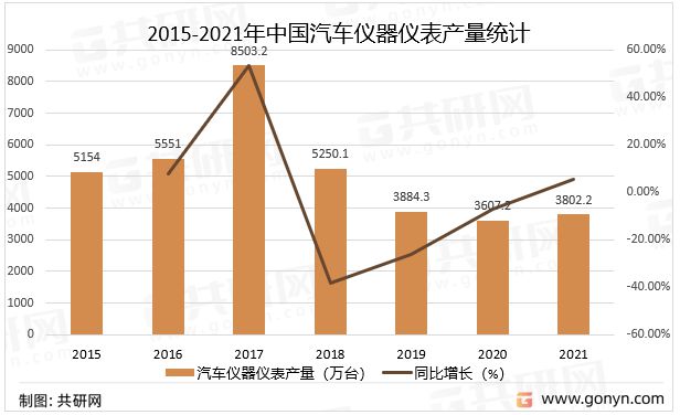 2022年中国LD乐动体育汽车仪器仪表生产现状及主要企业分析[图](图2)