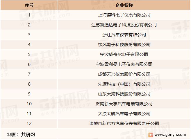 2022年中国LD乐动体育汽车仪器仪表生产现状及主要企业分析[图](图3)