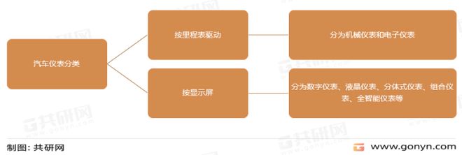 2022年中国LD乐动体育汽车仪器仪表生产现状及主要企业分析