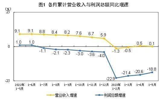 1-5月全国规上仪器仪表制造企业实现利润总额3150亿元LD