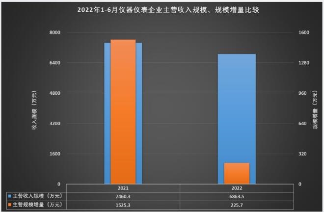 LD乐动体育1-6月仪器仪表行业实现主营业务收入416270亿元(图7)