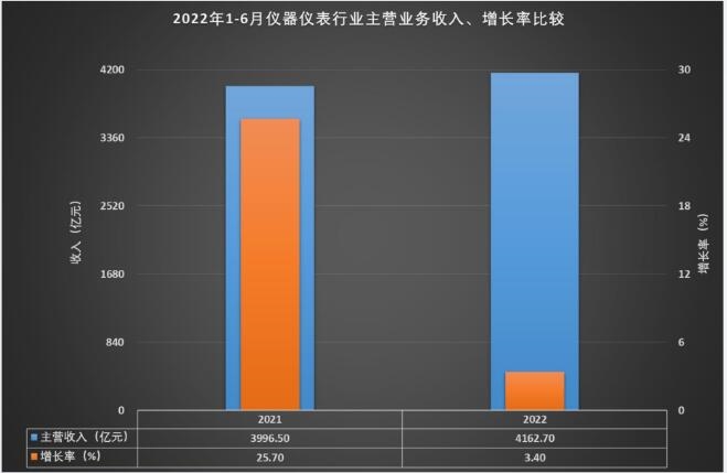 LD乐动体育1-6月仪器仪表行业实现主营业务收入416270亿元(图6)