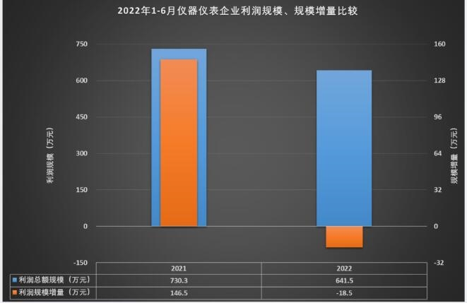 LD乐动体育1-6月仪器仪表行业实现主营业务收入416270亿元(图9)