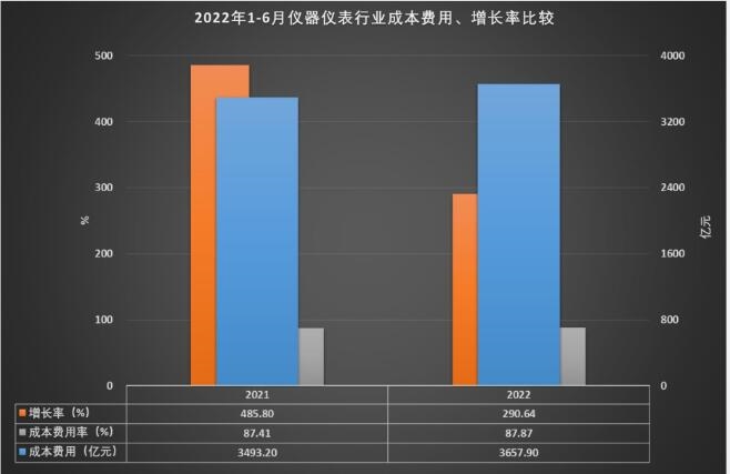 LD乐动体育1-6月仪器仪表行业实现主营业务收入416270亿元(图12)