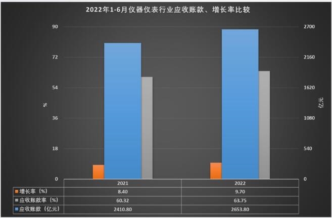 LD乐动体育1-6月仪器仪表行业实现主营业务收入416270亿元(图11)