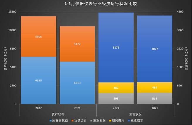 LD乐动体育1-6月仪器仪表行业实现主营业务收入416270亿元(图16)