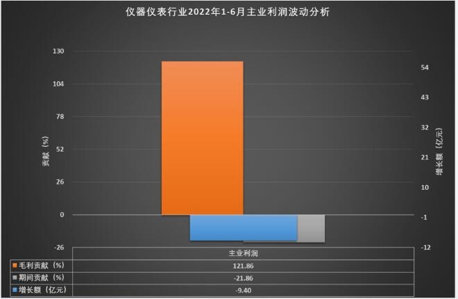 LD乐动体育1-6月仪器仪表行业实现主营业务收入416270亿元(图2)