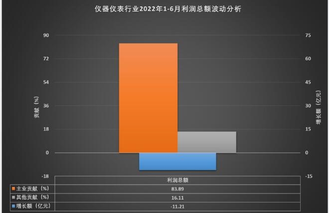 LD乐动体育1-6月仪器仪表行业实现主营业务收入416270