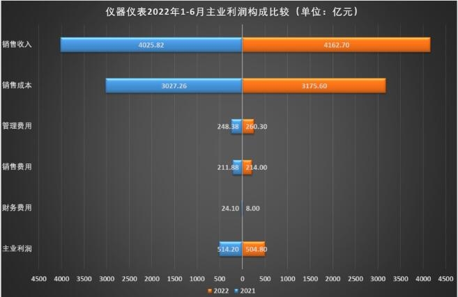 LD乐动体育1-6月仪器仪表行业实现主营业务收入416270亿元(图3)